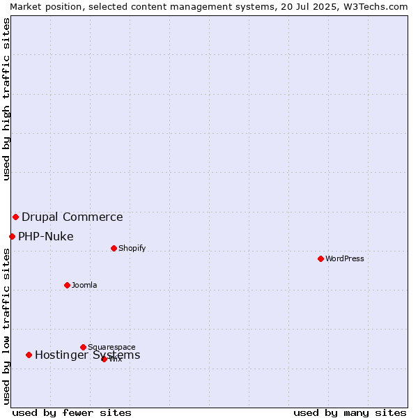 Market position of Hostinger Systems vs. Drupal Commerce vs. PHP-Nuke