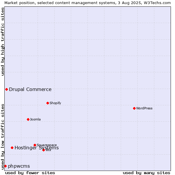 Market position of Hostinger Systems vs. Drupal Commerce vs. phpwcms
