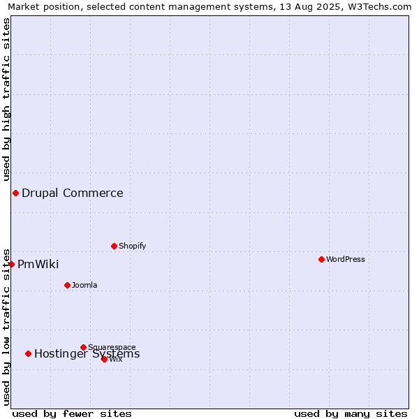 Market position of Hostinger Systems vs. Drupal Commerce vs. PmWiki