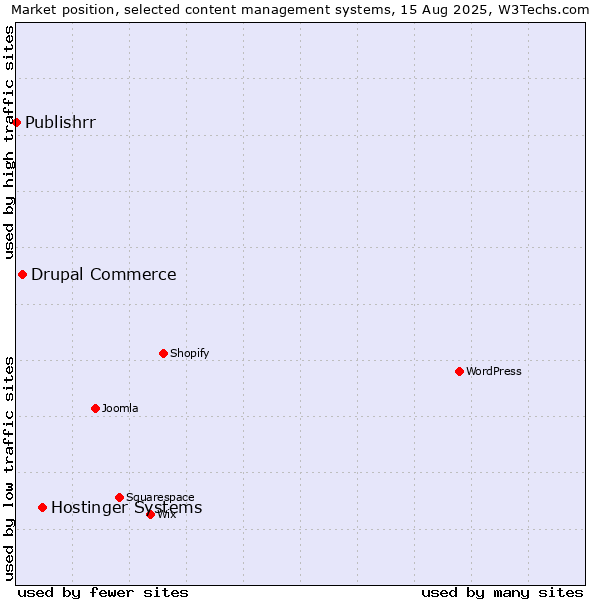 Market position of Hostinger Systems vs. Drupal Commerce vs. Publishrr