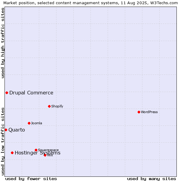 Market position of Hostinger Systems vs. Drupal Commerce vs. Quarto
