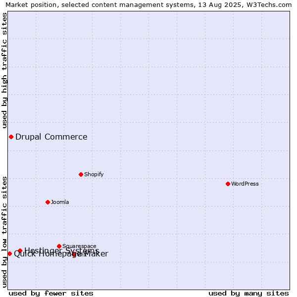 Market position of Hostinger Systems vs. Drupal Commerce vs. Quick Homepage Maker
