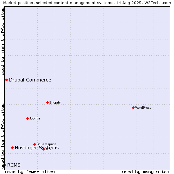 Market position of Hostinger Systems vs. Drupal Commerce vs. RCMS