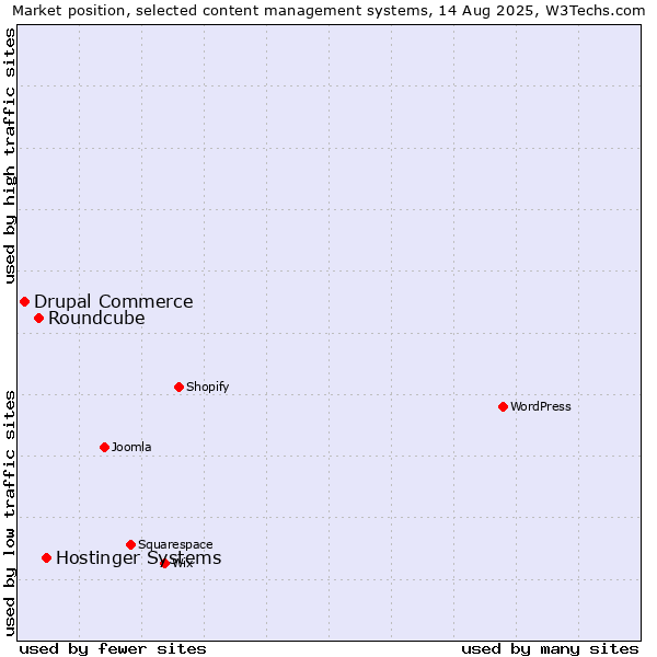 Market position of Hostinger Systems vs. Roundcube vs. Drupal Commerce