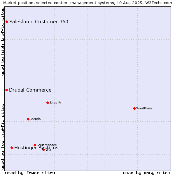 Market position of Hostinger Systems vs. Salesforce Customer 360 vs. Drupal Commerce