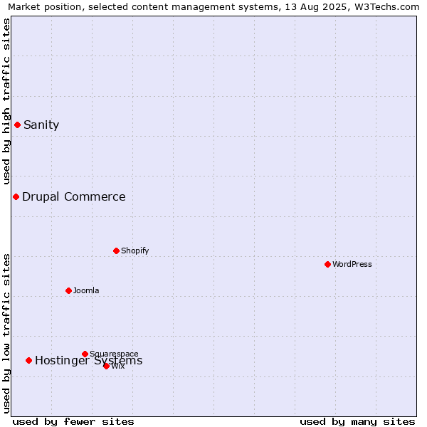 Market position of Hostinger Systems vs. Sanity vs. Drupal Commerce
