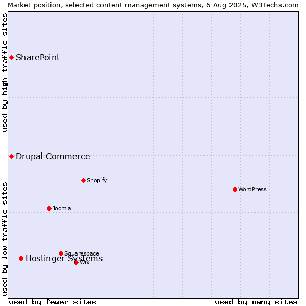 Market position of Hostinger Systems vs. SharePoint vs. Drupal Commerce