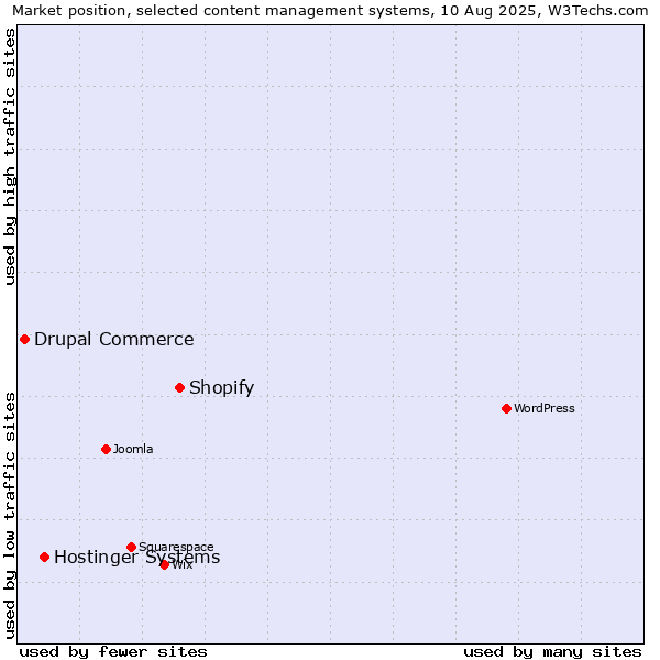 Market position of Shopify vs. Hostinger Systems vs. Drupal Commerce