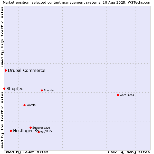Market position of Hostinger Systems vs. Drupal Commerce vs. Shoptec