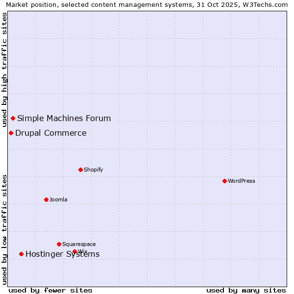 Market position of Hostinger Systems vs. Simple Machines Forum vs. Drupal Commerce