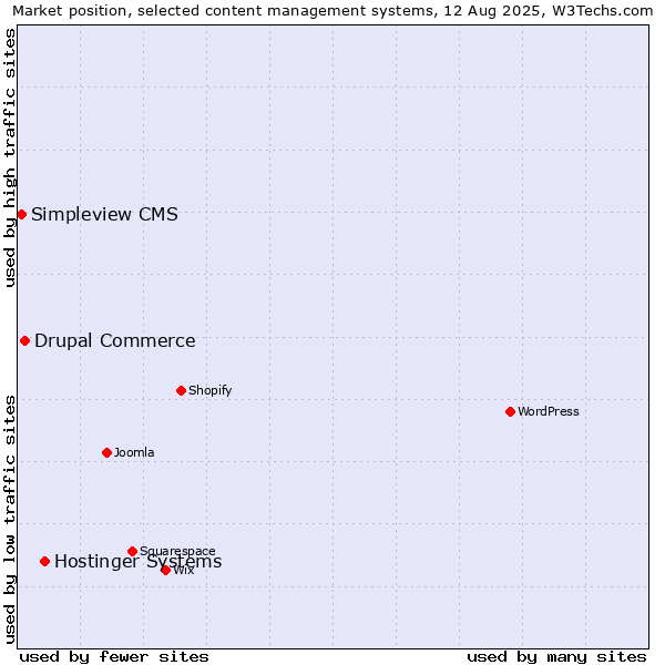 Market position of Hostinger Systems vs. Drupal Commerce vs. Simpleview CMS