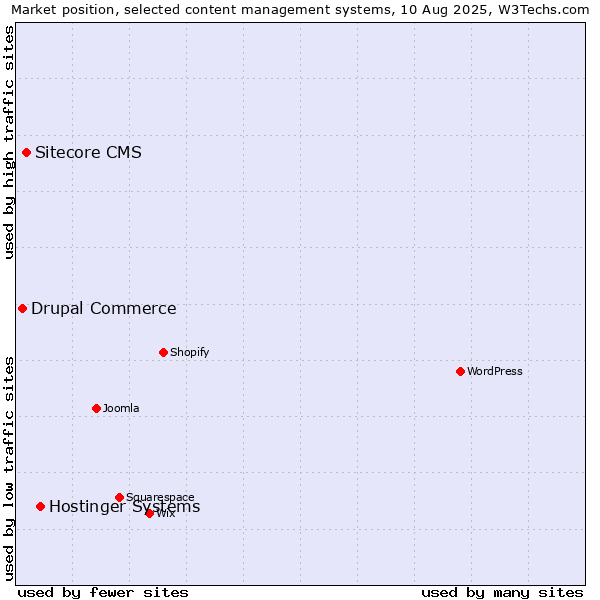 Market position of Hostinger Systems vs. Sitecore CMS vs. Drupal Commerce