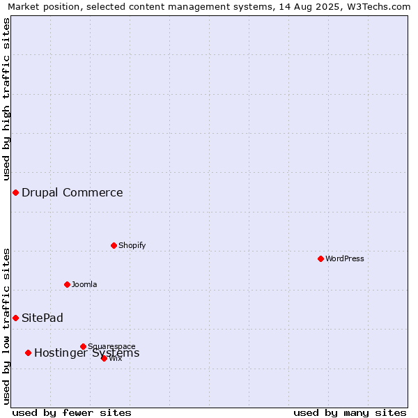 Market position of Hostinger Systems vs. SitePad vs. Drupal Commerce