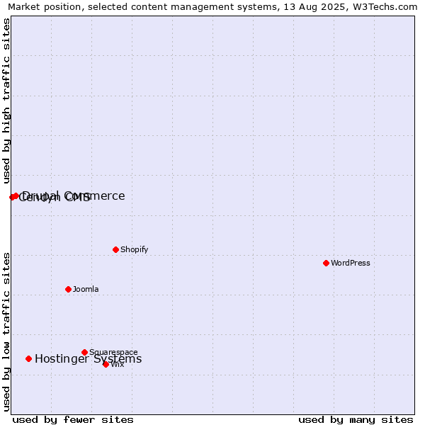 Market position of Hostinger Systems vs. Drupal Commerce vs. Cendyn CMS