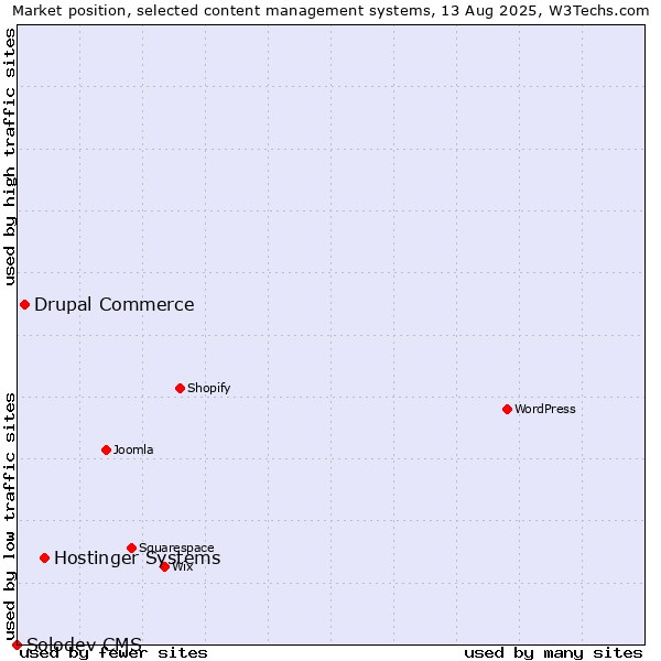 Market position of Hostinger Systems vs. Drupal Commerce vs. Solodev CMS