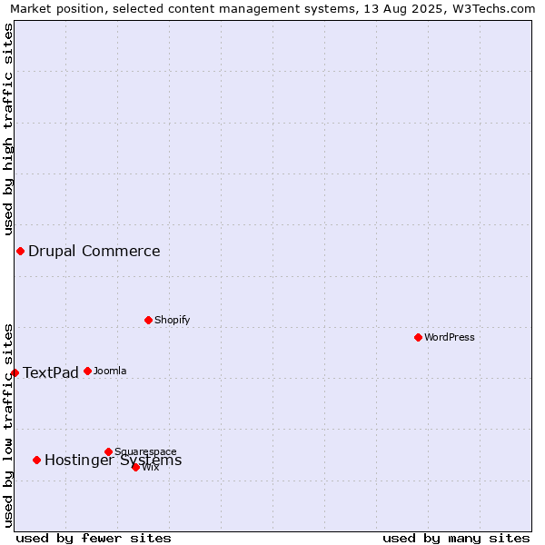 Market position of Hostinger Systems vs. Drupal Commerce vs. TextPad