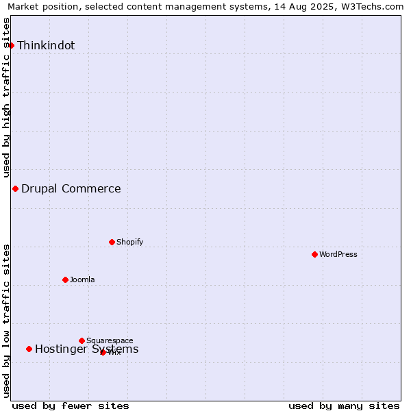 Market position of Hostinger Systems vs. Drupal Commerce vs. Thinkindot