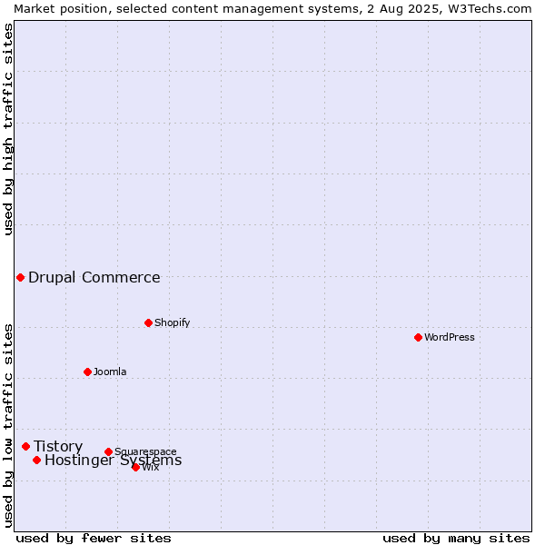 Market position of Hostinger Systems vs. Tistory vs. Drupal Commerce