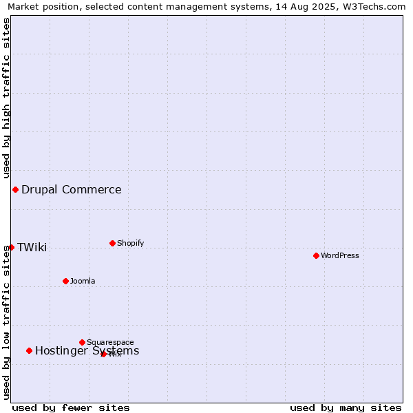 Market position of Hostinger Systems vs. Drupal Commerce vs. TWiki