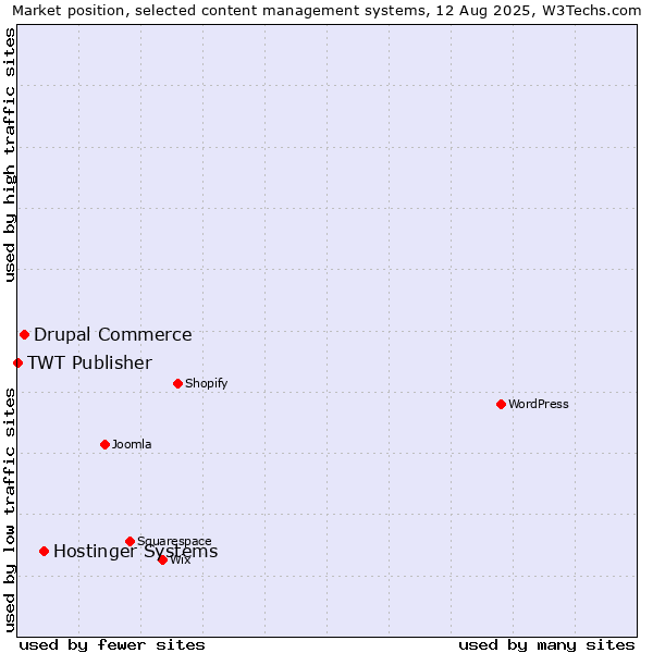 Market position of Hostinger Systems vs. Drupal Commerce vs. TWT Publisher