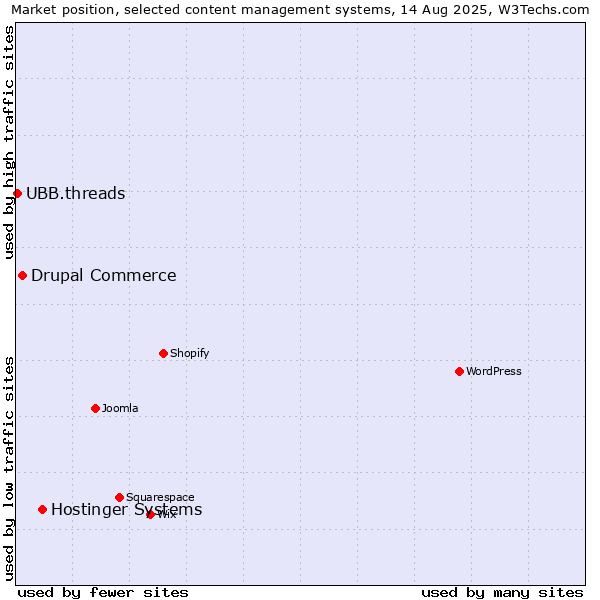 Market position of Hostinger Systems vs. Drupal Commerce vs. UBB.threads