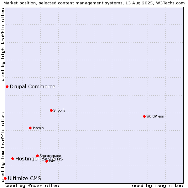 Market position of Hostinger Systems vs. Drupal Commerce vs. Ultimize CMS