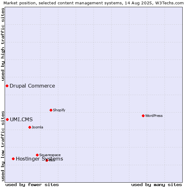 Market position of Hostinger Systems vs. UMI.CMS vs. Drupal Commerce