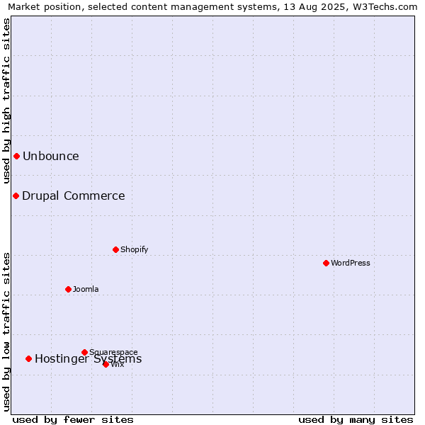 Market position of Hostinger Systems vs. Unbounce vs. Drupal Commerce