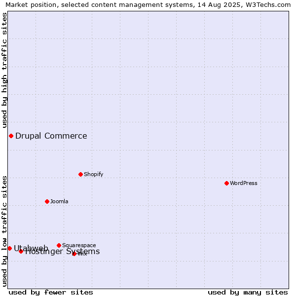 Market position of Hostinger Systems vs. Drupal Commerce vs. Utabweb