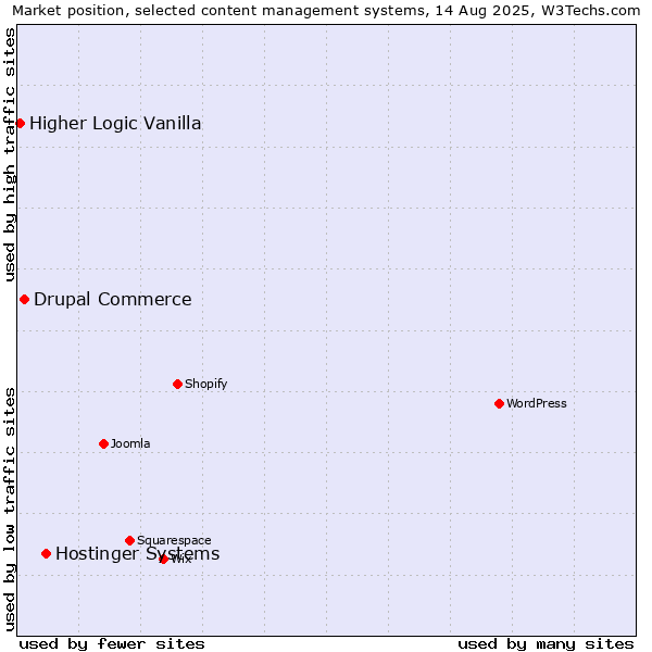 Market position of Hostinger Systems vs. Drupal Commerce vs. Higher Logic Vanilla