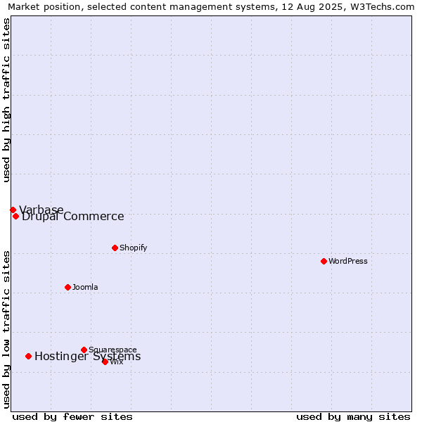Market position of Hostinger Systems vs. Drupal Commerce vs. Varbase