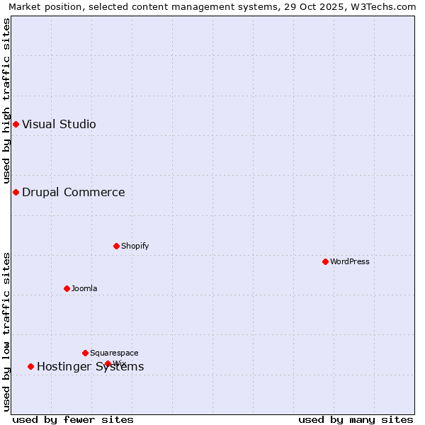 Market position of Hostinger Systems vs. Drupal Commerce vs. Visual Studio