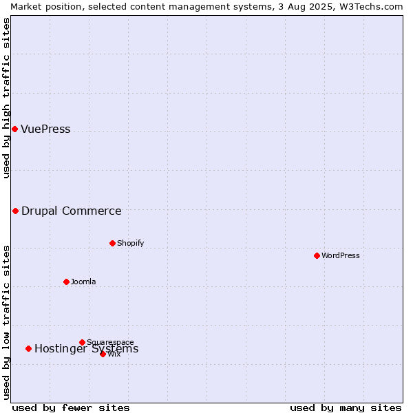 Market position of Hostinger Systems vs. Drupal Commerce vs. VuePress