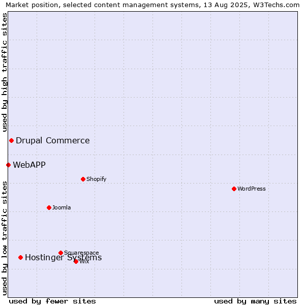 Market position of Hostinger Systems vs. Drupal Commerce vs. WebAPP