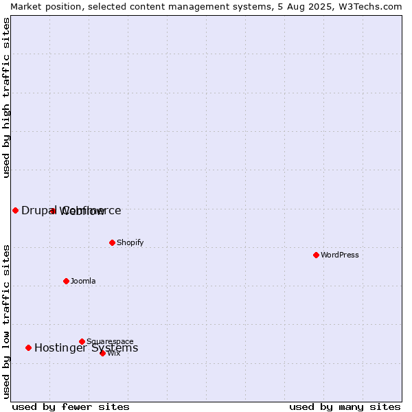 Market position of Webflow vs. Hostinger Systems vs. Drupal Commerce