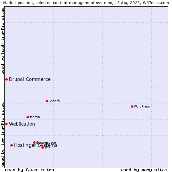 Market position of Hostinger Systems vs. Weblication vs. Drupal Commerce