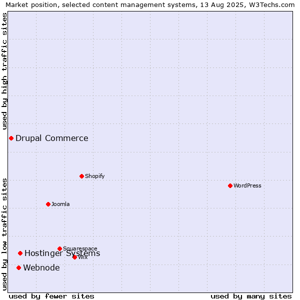 Market position of Hostinger Systems vs. Webnode vs. Drupal Commerce