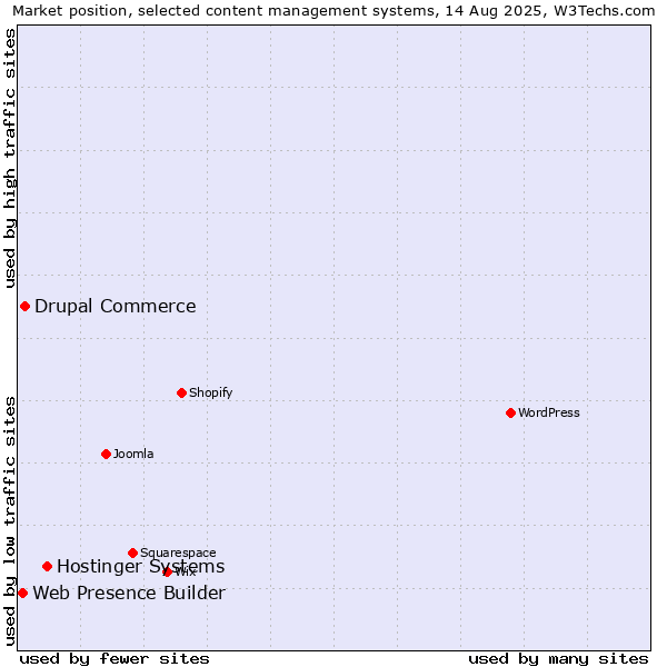 Market position of Hostinger Systems vs. Drupal Commerce vs. Web Presence Builder