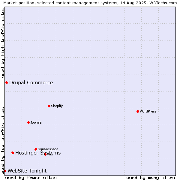 Market position of Hostinger Systems vs. Drupal Commerce vs. WebSite Tonight