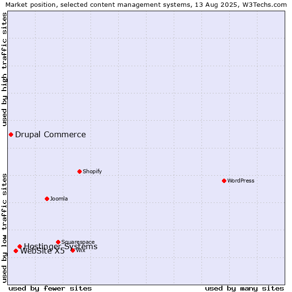 Market position of Hostinger Systems vs. WebSite X5 vs. Drupal Commerce