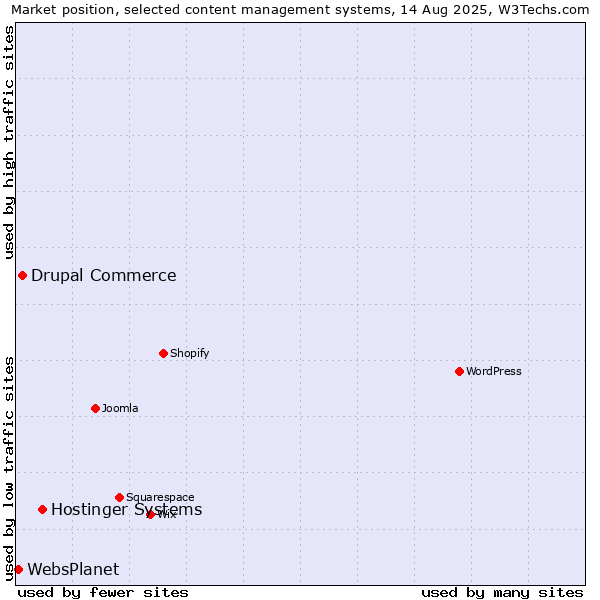 Market position of Hostinger Systems vs. Drupal Commerce vs. WebsPlanet