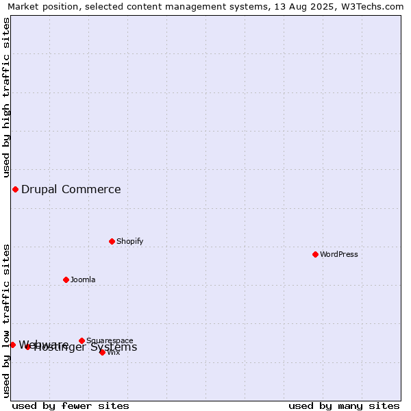 Market position of Hostinger Systems vs. Drupal Commerce vs. Webware