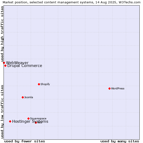 Market position of Hostinger Systems vs. Drupal Commerce vs. WebWeaver