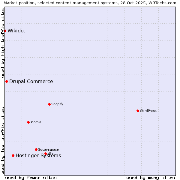 Market position of Hostinger Systems vs. Drupal Commerce vs. Wikidot
