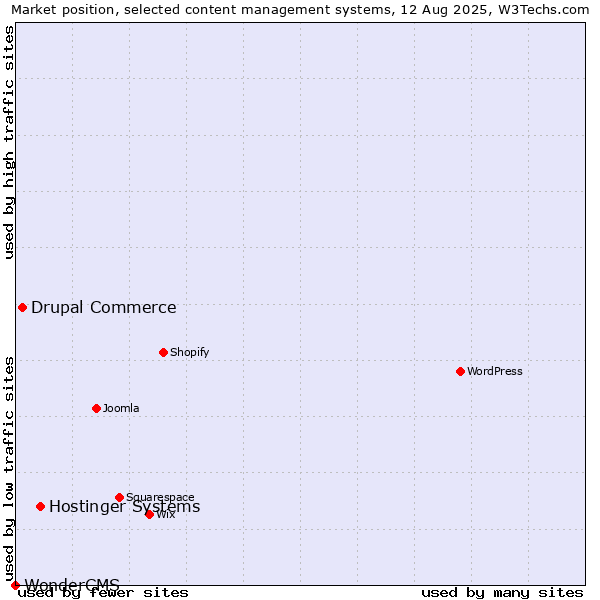 Market position of Hostinger Systems vs. Drupal Commerce vs. WonderCMS