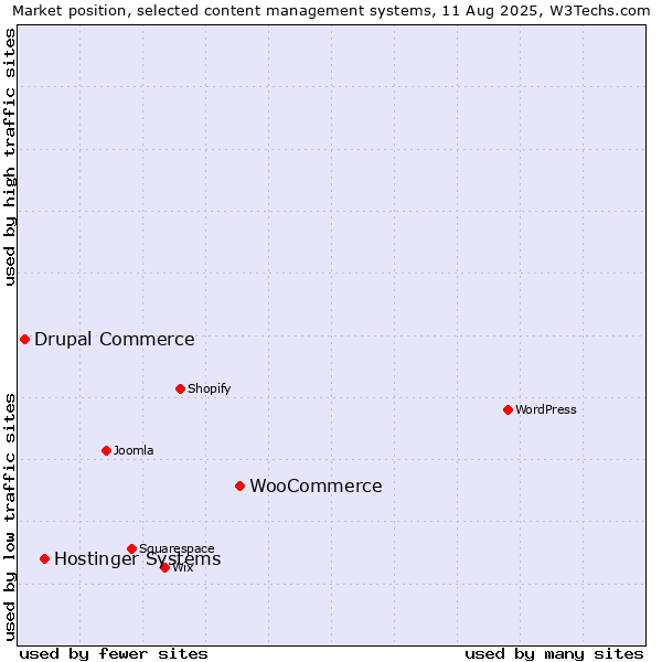 Market position of WooCommerce vs. Hostinger Systems vs. Drupal Commerce