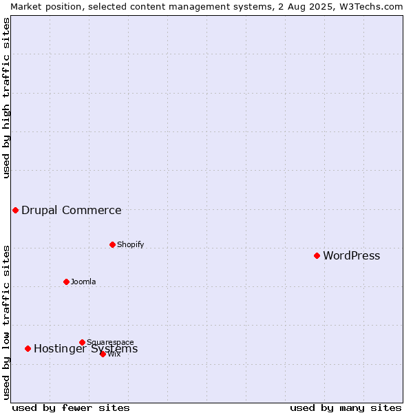 Market position of WordPress vs. Hostinger Systems vs. Drupal Commerce