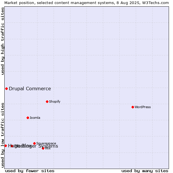 Market position of Hostinger Systems vs. Drupal Commerce vs. Hugo Blox