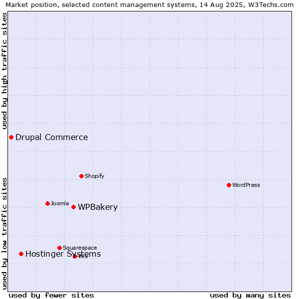 Market position of WPBakery vs. Hostinger Systems vs. Drupal Commerce