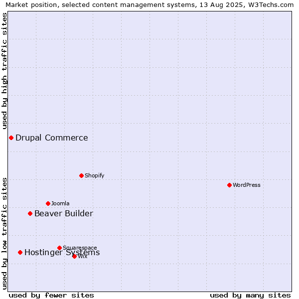 Market position of Beaver Builder vs. Hostinger Systems vs. Drupal Commerce